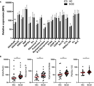 Inflammation and autoimmunity are interrelated in patients with sickle cell disease at a steady-state condition: implications for vaso-occlusive crisis, pain, and sensory sensitivity